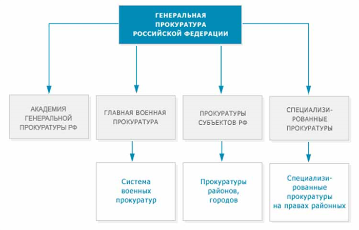 Система прокуратуры сша схема