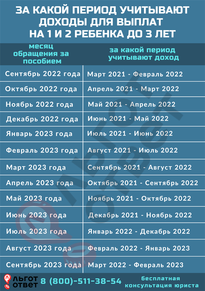 Есть ли путинские выплаты в 2024. Периоды для универсального пособия. Таблица путинских выплат. Период дохода для универсального пособия. Период для расчета путинского пособия.