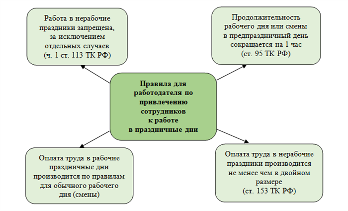 Работа накануне нерабочих праздничных и выходных дней. Продолжительность работы в нерабочие дни. Какова Продолжительность работы накануне нерабочих праздничных дней. Ст 113 153 ТК РФ оплата труда в выходные и нерабочие праздничные дни.