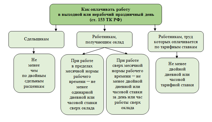 Оплата ст. Оплата работы в выходные и праздничные дни. Оплата труда в выходные и нерабочие праздничные дни. Оплата выходных и праздничных дней. Оплата за работу в выходные и праздничные дни.