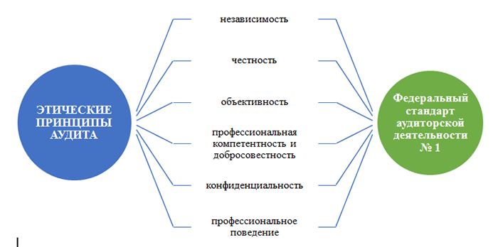 Аудит профессионал. Нормы поведения аудита. Профессиональная этика Audit. Профессиональная этика аудита это. Объективность аудитора.