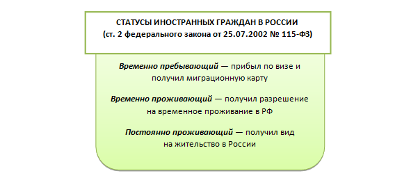 Разрешение на временное проживание в РФ